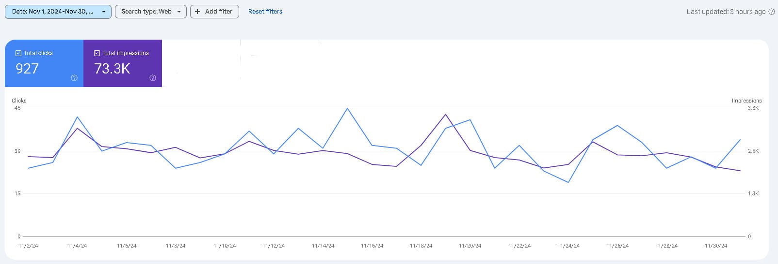 Linku2 Hibiscus Coast search stats November 2024