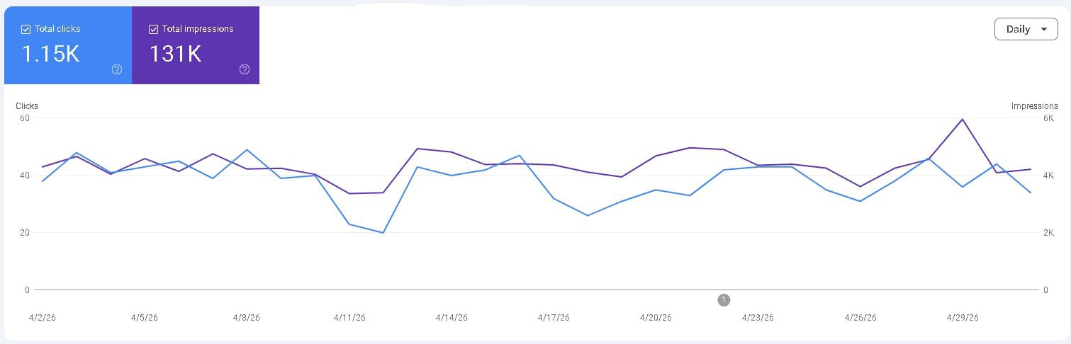 Google search stats for April 2026